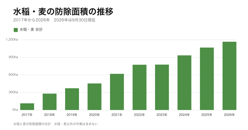 水稲・麦の防除面積は2017年の約112haから2026年の約1,165haへ 水稲・麦の防除面積が2017年から2026年にかけて増加した推移